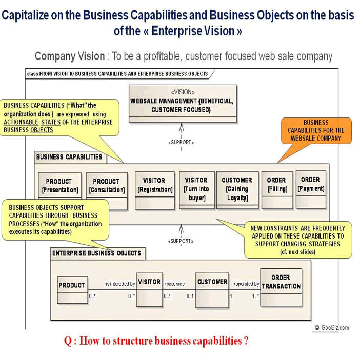 Capitalizing on the Business Capabilities and Business Objects