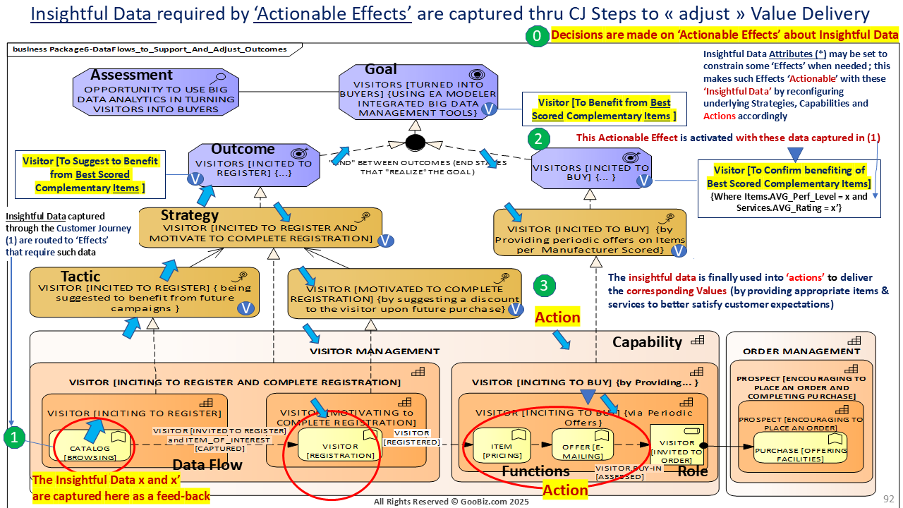 Insightful Data that are needed by ‘Actionable Values’ are captured and routed back to them 