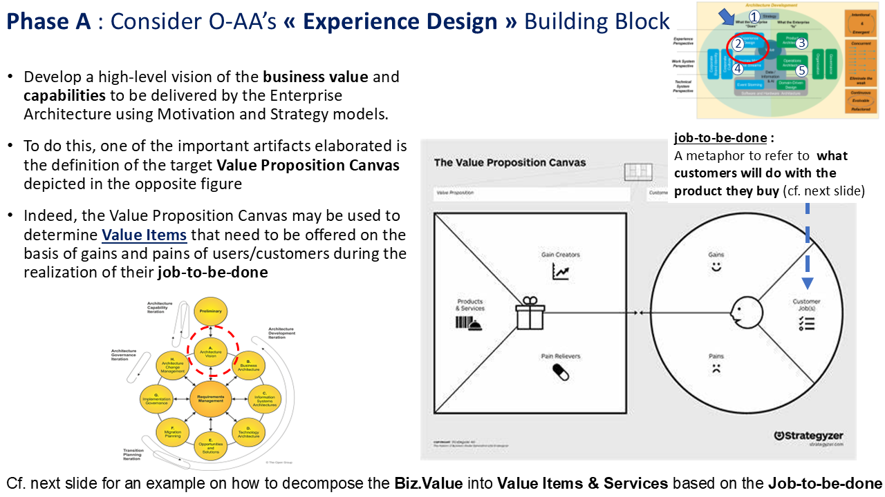 TOGAF ADM's Phase A - Consider the O-AA Experience Design Building Block