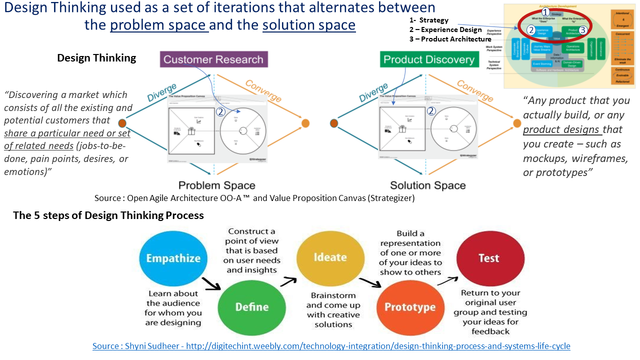 The 5 Steps of Design Thinking used in the O-AA Experience Design 