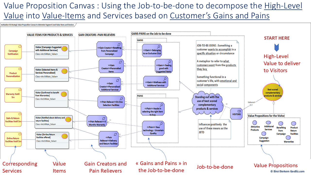Using the Job to be done to derive Value-Items and Services depending on Customer's Gains and Pains