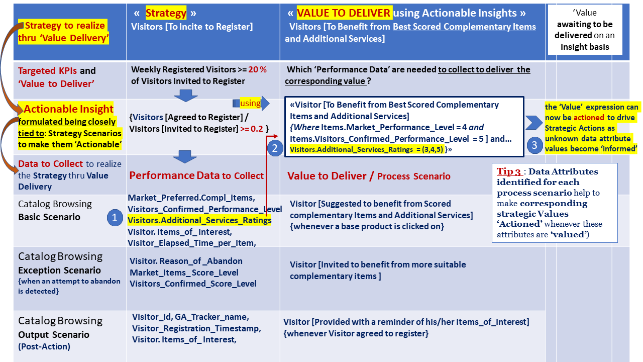 From Data back to Actionable Insights