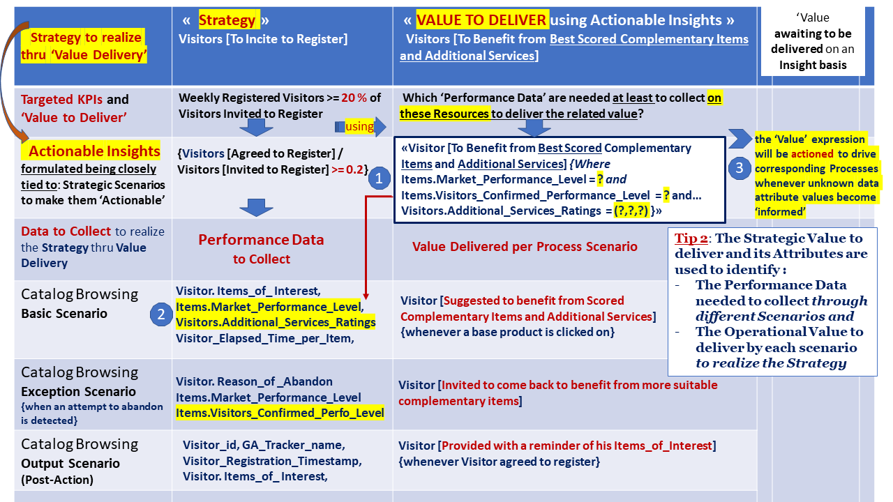 Guiding Data to Collect based on Goals and Strategies 