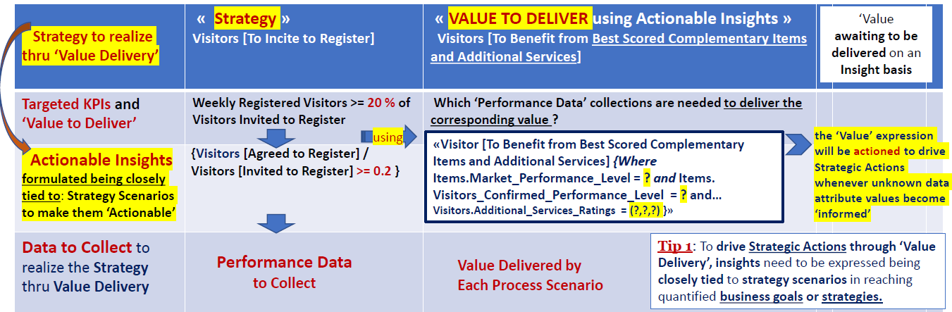 Strategy Aligned Insight and the corresponding Value Delivery 