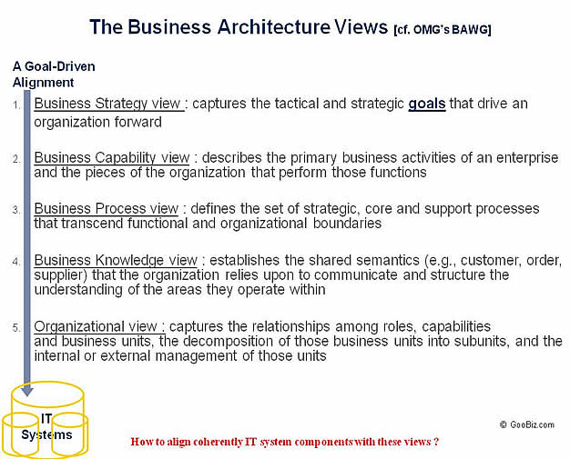 The Business Architecture Views of the OMG's BA Working Group 