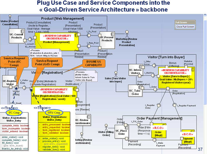 PLUG USE CASE AND SERVICE COMPONENTS INTO THE GOAL DRIVEN SERVICE ARCHITECTURE BACKBONE 